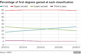 First Class Honours For A Quarter Of Uk Graduates Bbc News