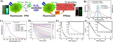 Despite widespread use of fluorescence to characterize dom in surface waters, the advantages and constraints of ife correction are poorly defined. Https Pubs Acs Org Doi Pdf 10 1021 Acssensors 7b00830