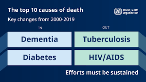 Enter search terms and tap the search button. World Health Organization Who On Twitter According To Who Global Health Estimates People Were Living More Than 6 Years Longer In 2019 Than In 2000 With A Global Average Of 73 Years