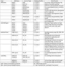 Understanding Arc Welding Rods Classification And Which Ones To Get Welding Rod Chart Welding Rods Welding Table