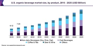 Organic Beverages Market Size Share Global Industry Report 2025