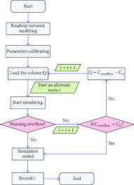 flow chart for the operation process of corsim simulation