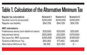 the amt and the minimum tax credit strategic finance