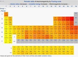 Science Skool Electronegativity And Polarity