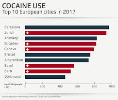 why swiss cities dominate the cocaine hit parade swi