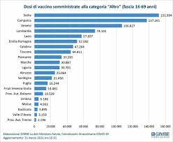 Da giovedì via libera alle prenotazioni per gli under 40 01 giugno 2021 la conferma ora c'è: Vaccini Anti Covid Fondazione Gimbe In Sicilia Campagna In Ritardo E Anomalia Dei Dati