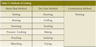 Before you buy that next piece of kitchen equipment, check the following tips and suggestions. Classification Of Cooking Methods Types Advantages Disadvantages