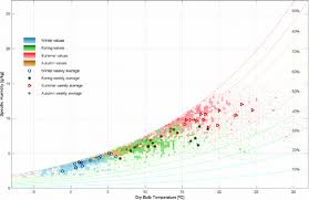 Dutch Outdoor Climate Data Plotted In The Psychrometric