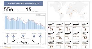 From 19% in 1990 to 10.8% in 2018. How Many People Deid Inplane Crash In 2018
