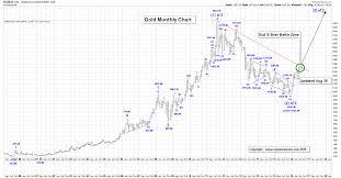 Elliott Wave Counts For Gold S P500 And Gdx Gold Eagle