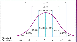 Standard Scores Iq Chart Use The Normal Distribution