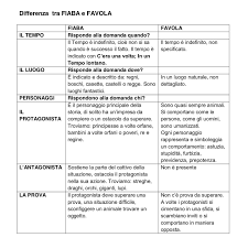 Nella fiaba la morale è sottintesa, nella favola è esplicita. Maestra Mile Differenza Tra Fiaba E Favola Seguimi Anche Facebook