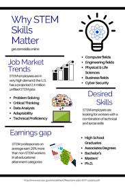 Stem Skills Are In High Demand Become A Sought After Stem Professional Science Teaching Resources Middle School Science Teacher Middle School Science