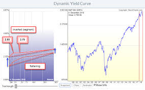 Why Is Everybody Talking About The Yield Curve What Is All