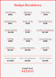 Here's a breakdown of where your money will go in a typical kitchen renovation. Photo 1 Of 12 In Budget Breakdown An 80s Kitchen Gets A Fresh Look For 42k Dwell