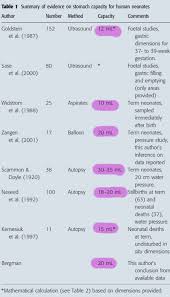 Stomach Capacity Baby Stomach Size Chart Www
