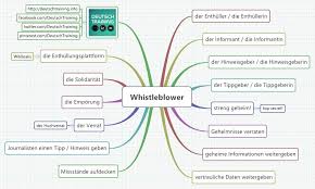 Wie Sagt Man Whistleblower Auf Deutsch Mindmap Artikel Lingua Alema