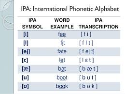 Choose from 500 different sets of flashcards about phonetic alphabet on quizlet. Phonetics The Sounds Of Language