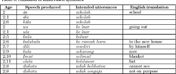 Come in, learn the word translation selimut and add them to your flashcards. Pdf Simplification In Child Language In Bahasa Indonesia A Case Study On Filip Semantic Scholar