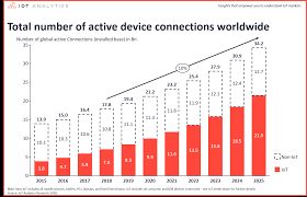 State Of The Iot 2018 Number Of Iot Devices Now At 7b