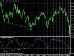 Forex Momentum Usage Indicators Cashbackforex