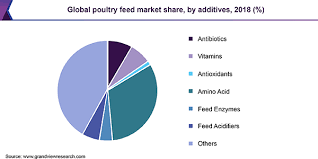 This translates to a daily demand of approximately 30 million eggs a day. Poultry Feed Market Size Share Global Industry Report 2019 2025