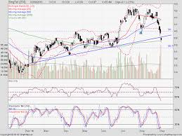 The Market Oculus Company Analysis Singtel Ticker Z74 Si