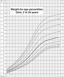 Weight For Age Percentiles Girls 2 To 20 Years Cdc Growth