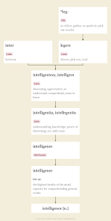 Intelligence Origin And Meaning Of Intelligence By Online Etymology Dictionary