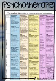 Psychotherapie Therapeutische Intervention Uberblickstabelle Unterrichtsmaterial Im Fach Psychologie In 2020 Psychologie Lernen Psychotherapie Kognitive Verhaltenstherapie