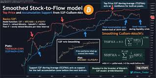 The s2f model considers bitcoin as a scarce resource similar to gold or silver. Btc Stock To Flow Looks Good Smoothed Stock To Flow Looks Even Better Steemit