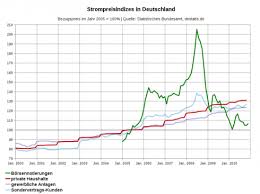 Graph German Wholesale Electricity Prices Down Retail