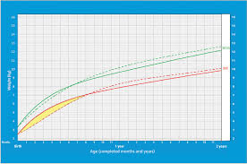 Interpretation Of World Health Organization Growth Charts