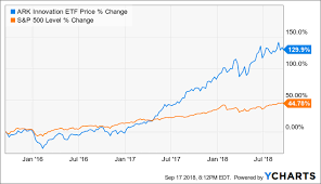It may invest in foreign securities (including investments in american depositary receipts (adrs) and global depositary receipts (gdrs)) and securities listed on local foreign exchanges. Ark Innovation This Niche Innovation Fund Etf Has Lost Its Steam Nysearca Arkk Seeking Alpha