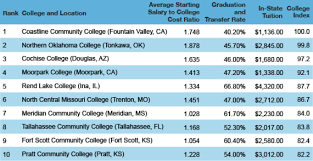 The Top 10 Community Colleges In America Community College College Costs College