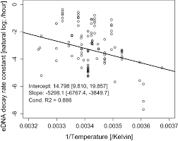 Correlation between the number of eDNA particles and species abundance is  strengthened by warm temperature: simulation and meta-analysis