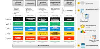 Are You Ready For Your Devops Transformation Devops Com