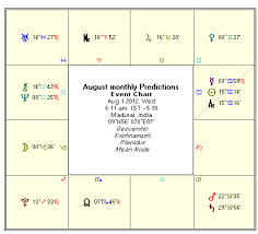 Astrology August 2012 Monthly Horoscope Rasi Phalalu