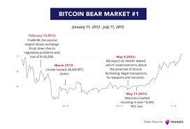 Surviving bear market moves siemer has been through six 70% market crashes and 22 50% crashes since buying bitcoin in 2010, surviving both the mt. A Brief History Of Bitcoin Bear Markets By Mosaic Mosaic Blog Medium