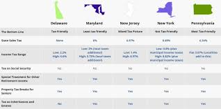 Evaluating Where To Retire Pennsylvania Vs Surrounding