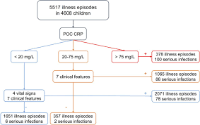 Can Point Of Care Crp Testing Identify Children With Serious