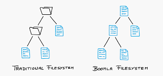 However, it can save content shared by other projects to the local filesystem, as well as share local files with other projects. Filesystem Tree Boomla Website Builder