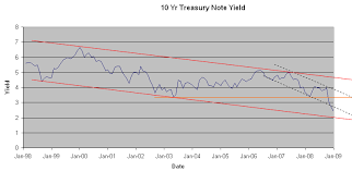 10 Year Treasury Rates Historical Chart Close Prediction