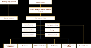 Organization Chart Abu Dhabi Investment Council