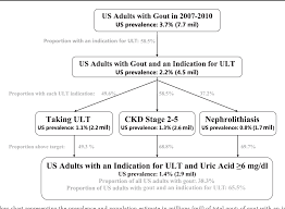 Figure 1 From Gout Urate Lowering Therapy And Uric Acid