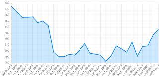 You can easily assess the market cap of the world's biggest cryptocurrency — and. Ethereum Current Price 2919 30 Usd Prediction And Forecasts Eth Usd