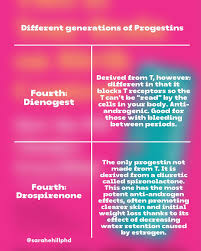 Image result for Fourth Generation Progestin