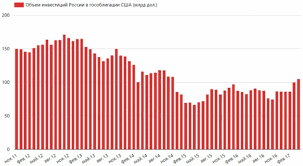 Gosobligacii Ssha Treasurys