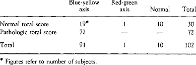 Total Score Of Errors In The Farnsworth Munsell 100 Hue Test