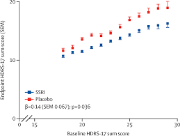 The word baseline may refer to: Influence Of Baseline Severity On The Effects Of Ssris In Depression An Item Based Patient Level Post Hoc Analysis The Lancet Psychiatry